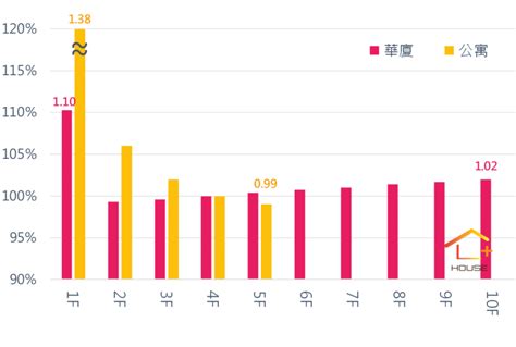 高高低低的樓房|不同樓層價差多少才合理？一張圖表秒懂